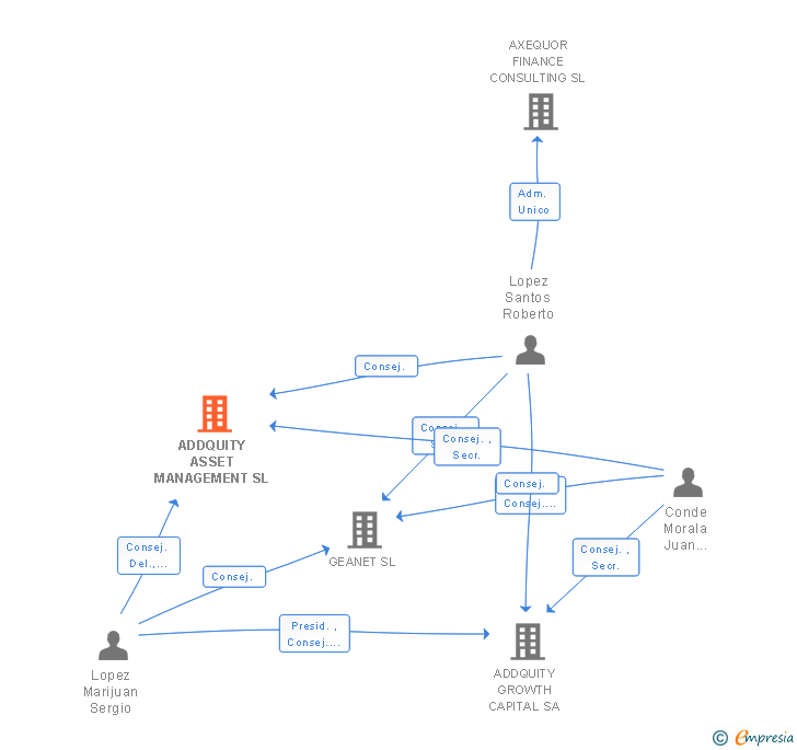 Vinculaciones societarias de ADDQUITY ASSET MANAGEMENT SL