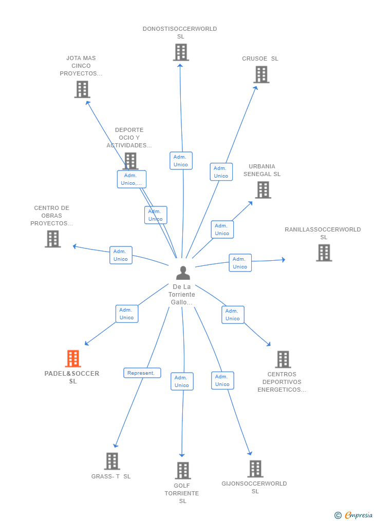 Vinculaciones societarias de PADEL&SOCCER SL