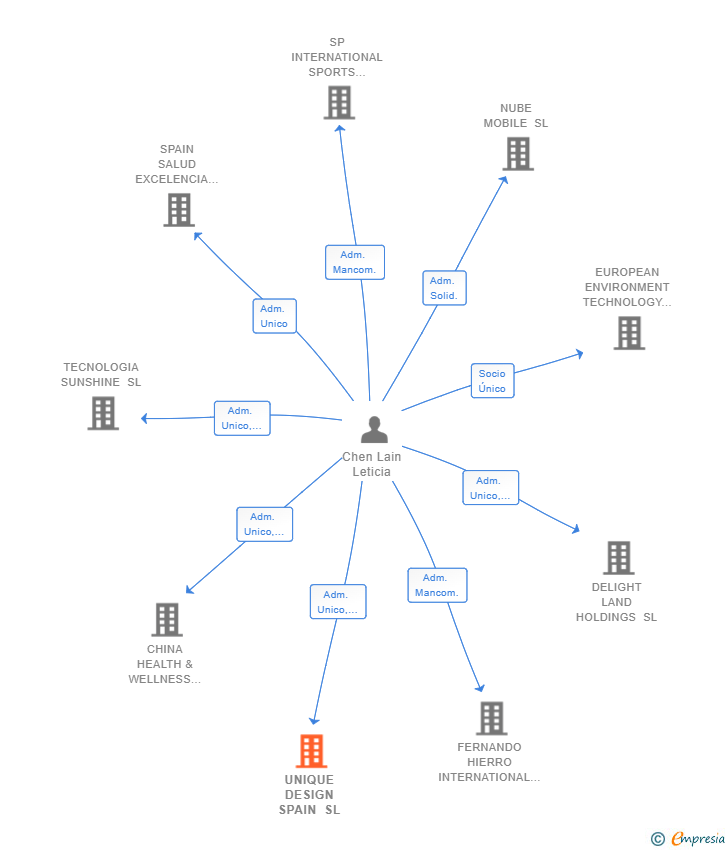 Vinculaciones societarias de UNIQUE DESIGN SPAIN SL