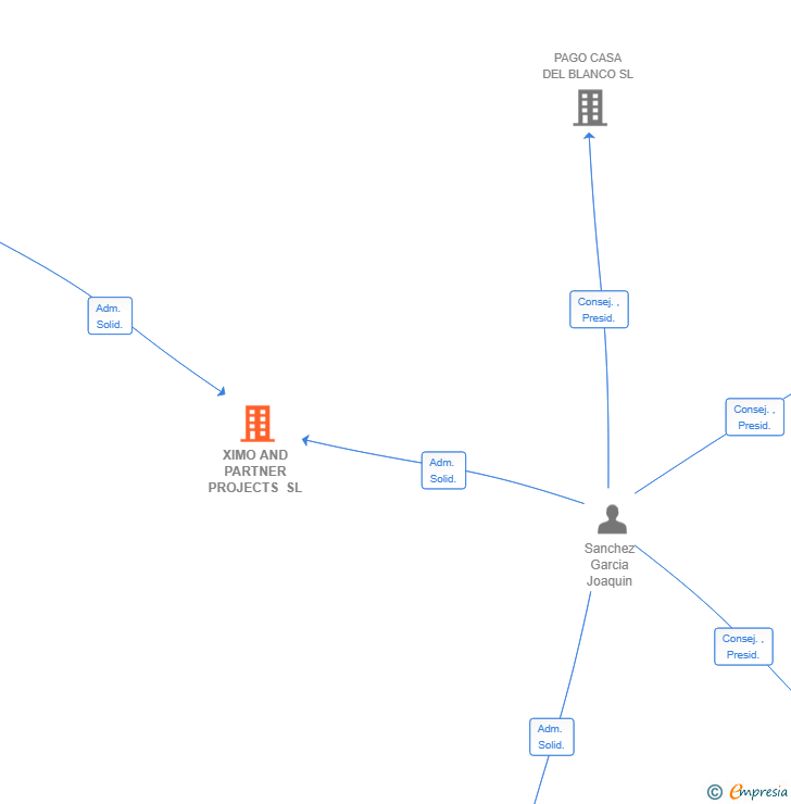 Vinculaciones societarias de XIMO AND PARTNER PROJECTS SL
