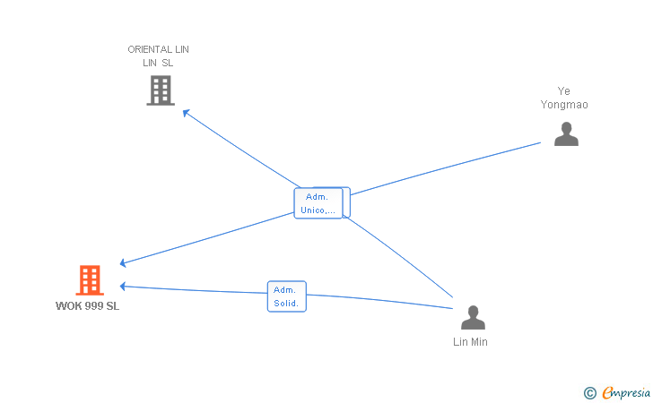 Vinculaciones societarias de WOK 999 SL