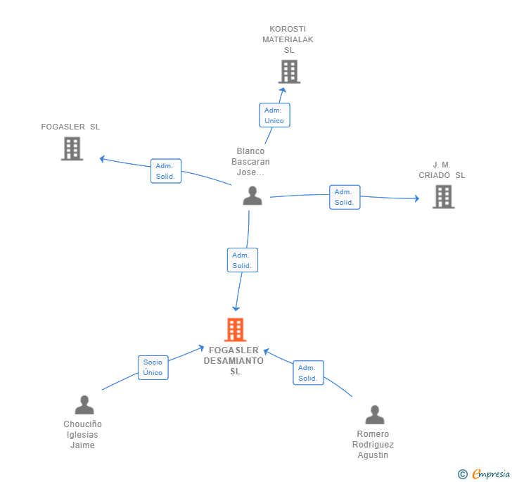 Vinculaciones societarias de URA ITURGINTZA SL