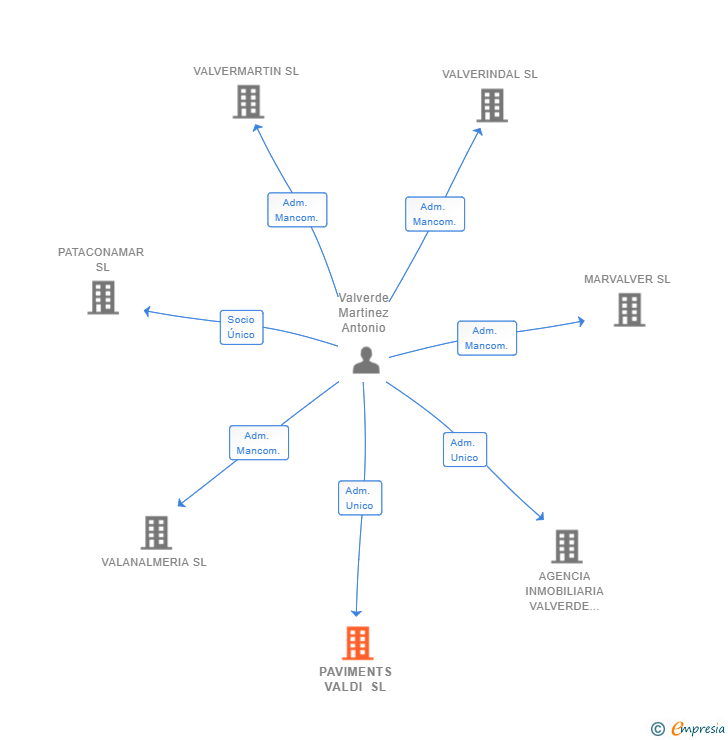Vinculaciones societarias de PAVIMENTS VALDI SL