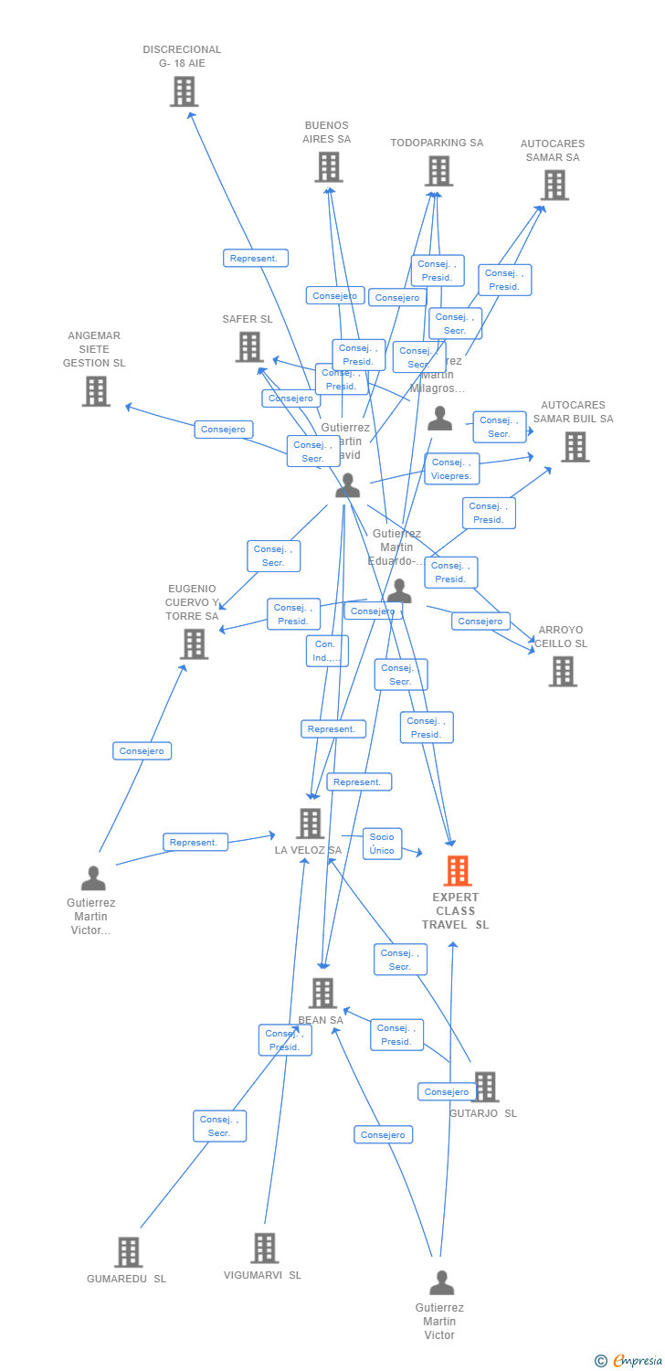 Vinculaciones societarias de EXPERT CLASS TRAVEL SL