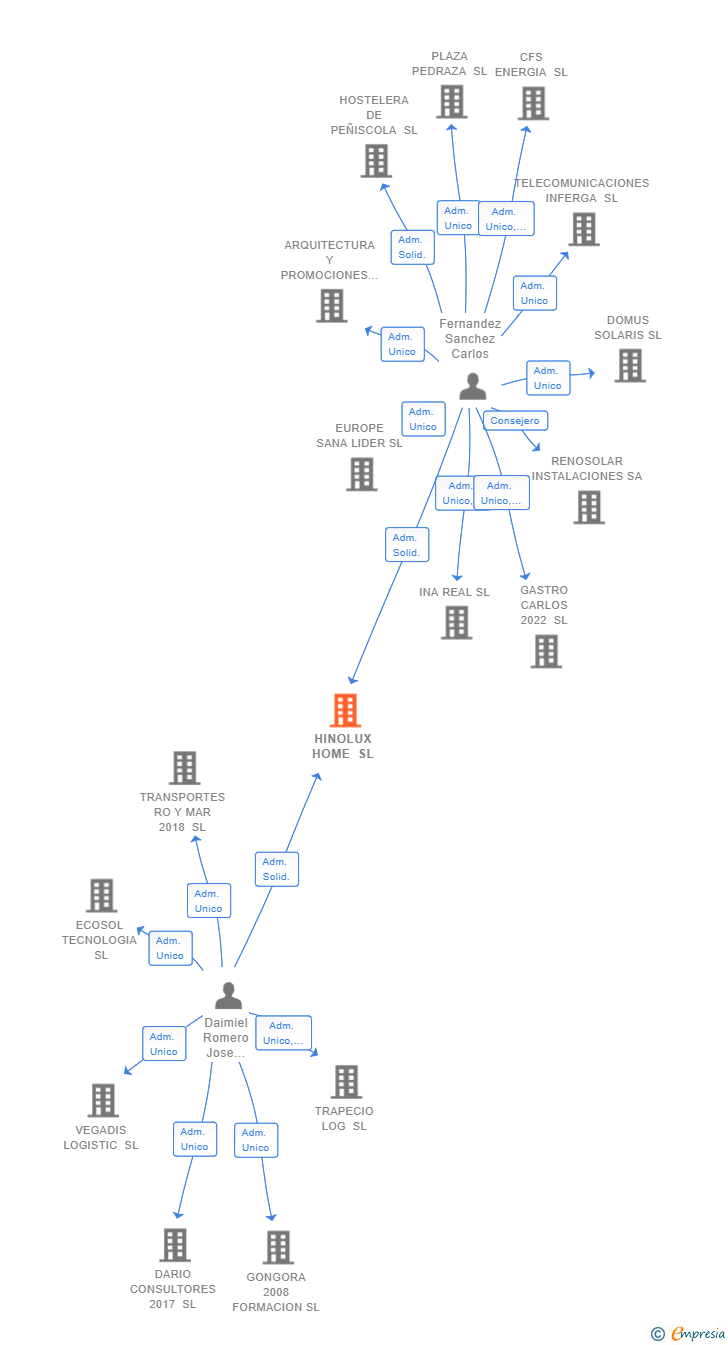 Vinculaciones societarias de HINOLUX HOME SL