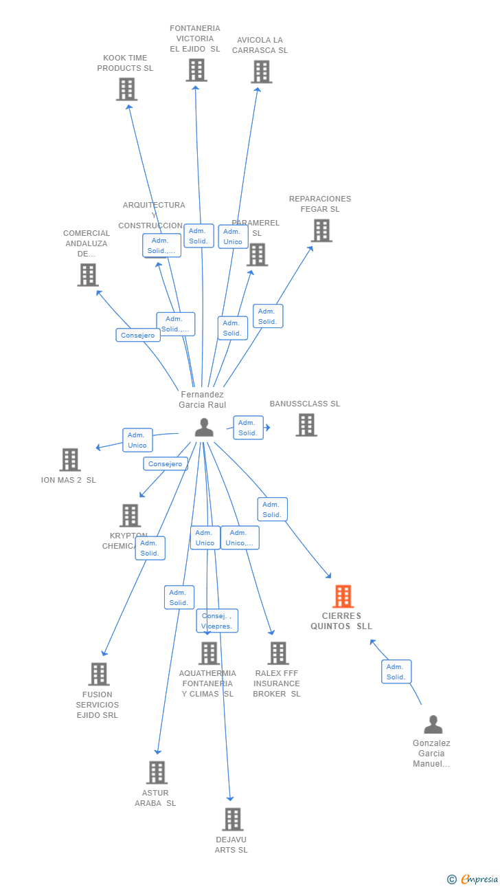 Vinculaciones societarias de CIERRES QUINTOS SLL