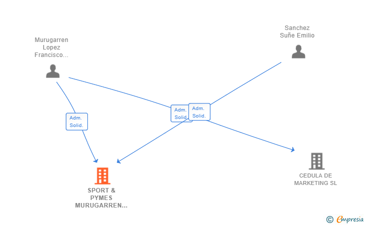 Vinculaciones societarias de SPORT & PYMES MURUGARREN SUÑE SL