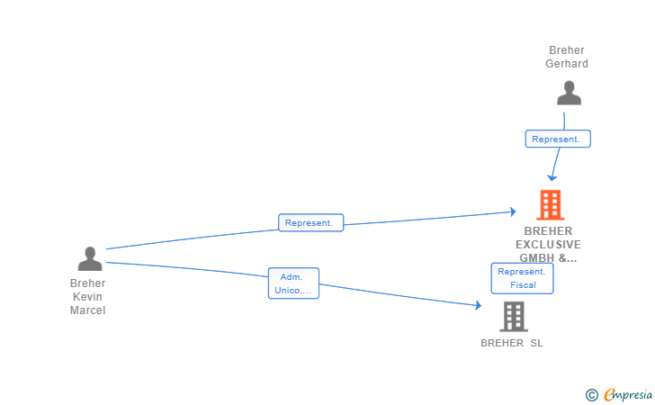 Vinculaciones societarias de BREHER EXCLUSIVE GMBH & CO. KG SUCUR
