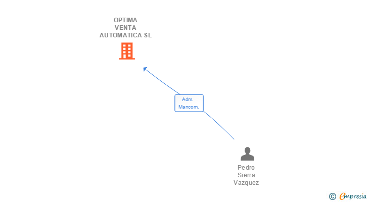 Vinculaciones societarias de OPTIMA VENTA AUTOMATICA SL