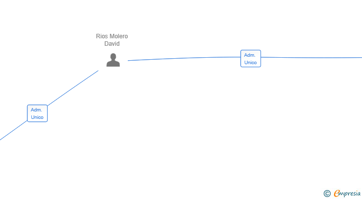 Vinculaciones societarias de DBCNCARS DRIVE SL