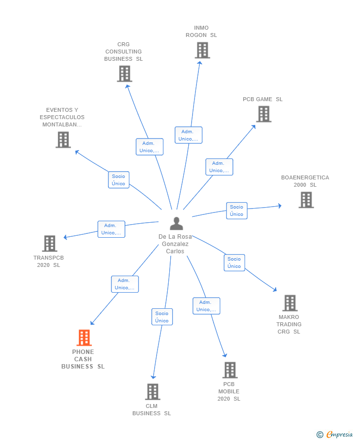 Vinculaciones societarias de PHONE CASH BUSINESS SL