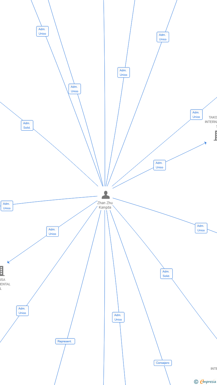 Vinculaciones societarias de HIROKONI SL
