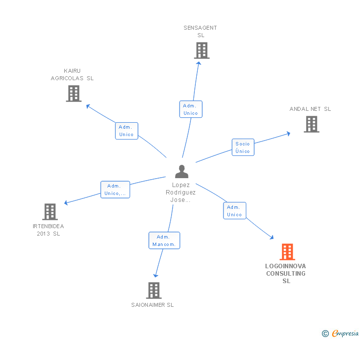 Vinculaciones societarias de LOGOINNOVA CONSULTING SL