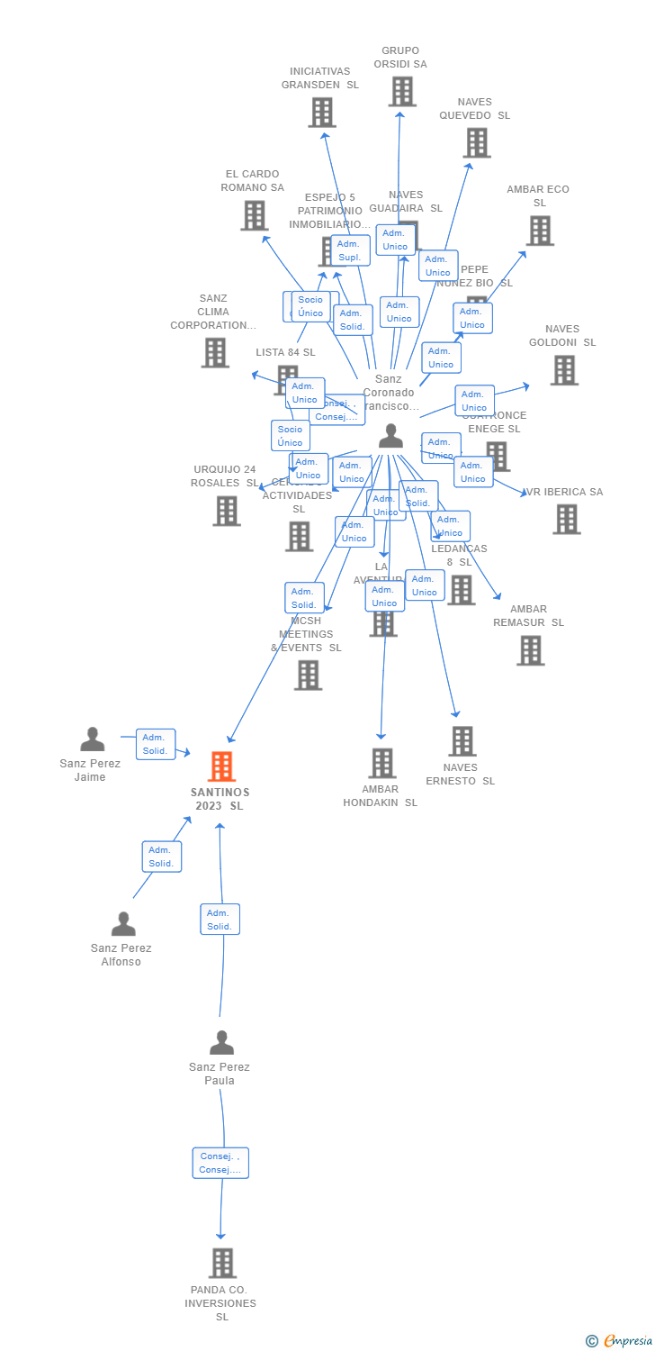Vinculaciones societarias de SANTINOS 2023 SL
