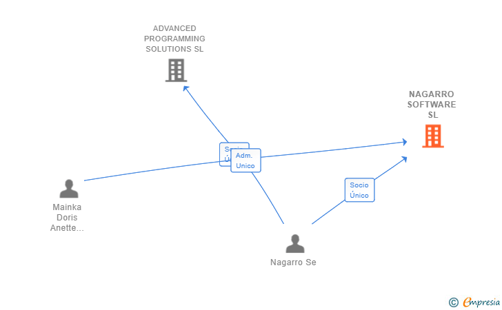 Vinculaciones societarias de NAGARRO SOFTWARE SL