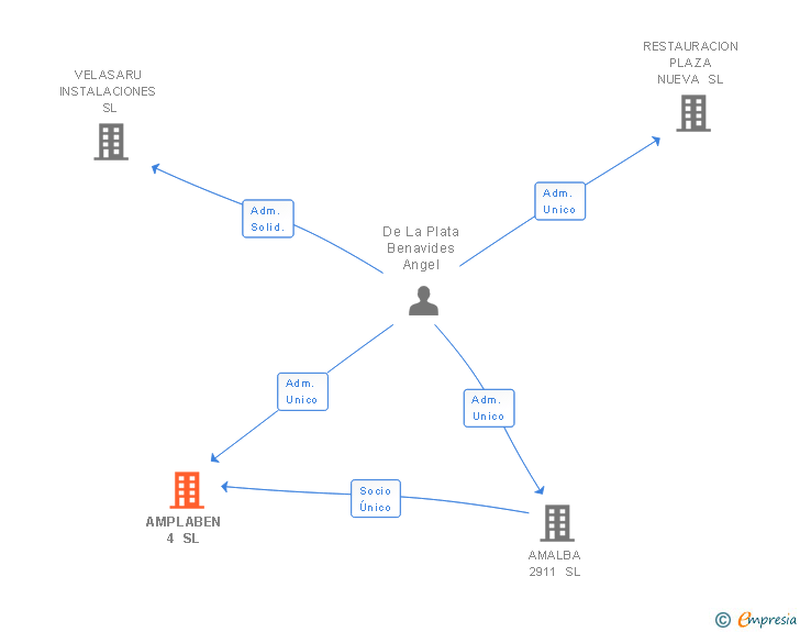 Vinculaciones societarias de AMPLABEN 4 SL