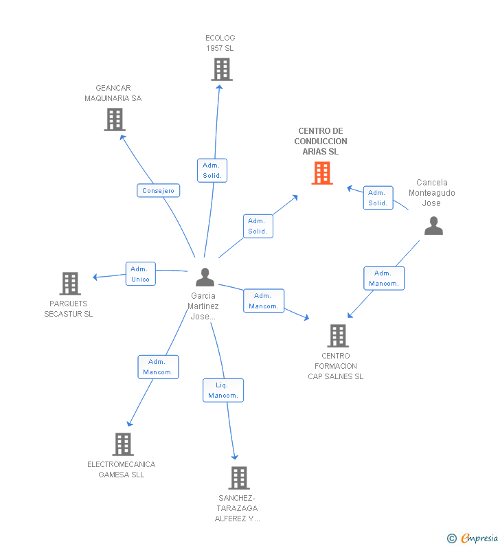 Vinculaciones societarias de CENTRO DE CONDUCCION ARIAS SL