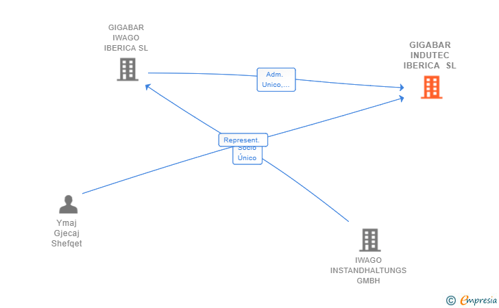 Vinculaciones societarias de GIGABAR INDUTEC IBERICA SL