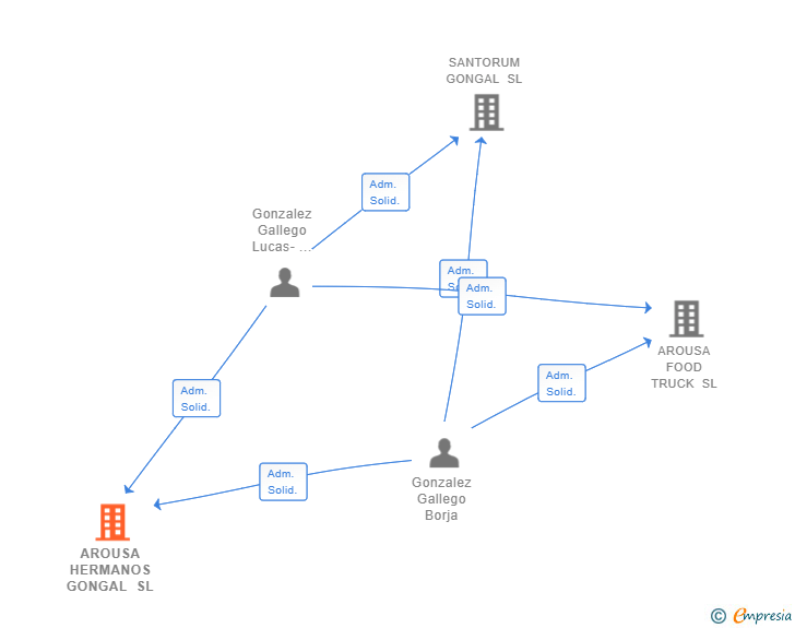 Vinculaciones societarias de AROUSA HERMANOS GONGAL SL
