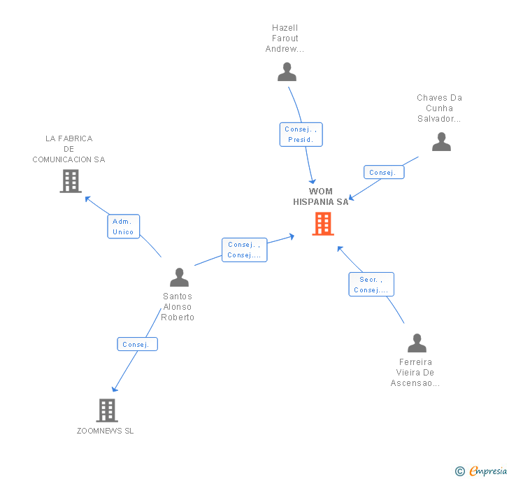Vinculaciones societarias de WOM HISPANIA SA