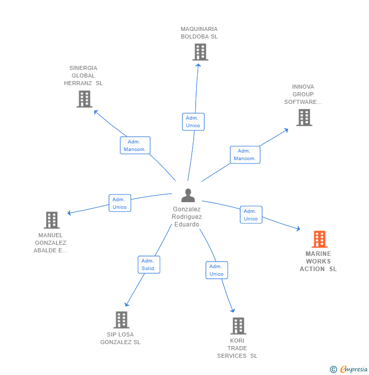 Vinculaciones societarias de MARINE WORKS ACTION SL