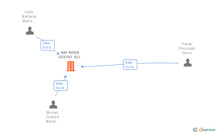 Vinculaciones societarias de SAF NOVA GESTIO SLL