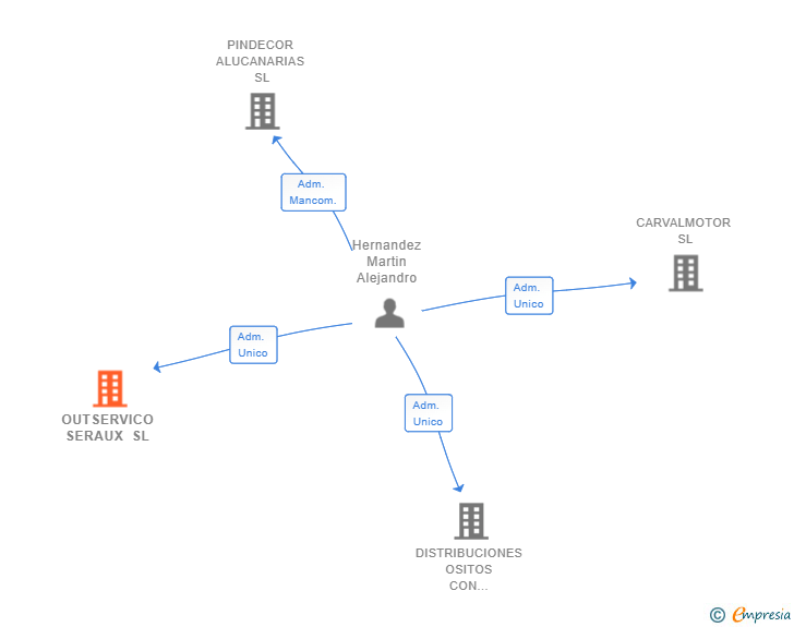 Vinculaciones societarias de OUTSERVICO SERAUX SL