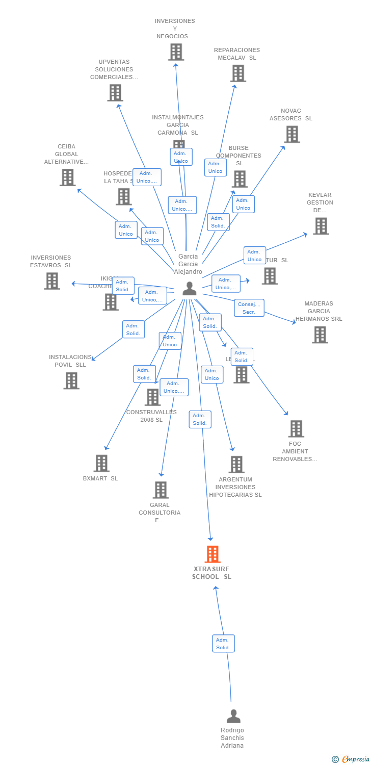 Vinculaciones societarias de XTRASURF SCHOOL SL