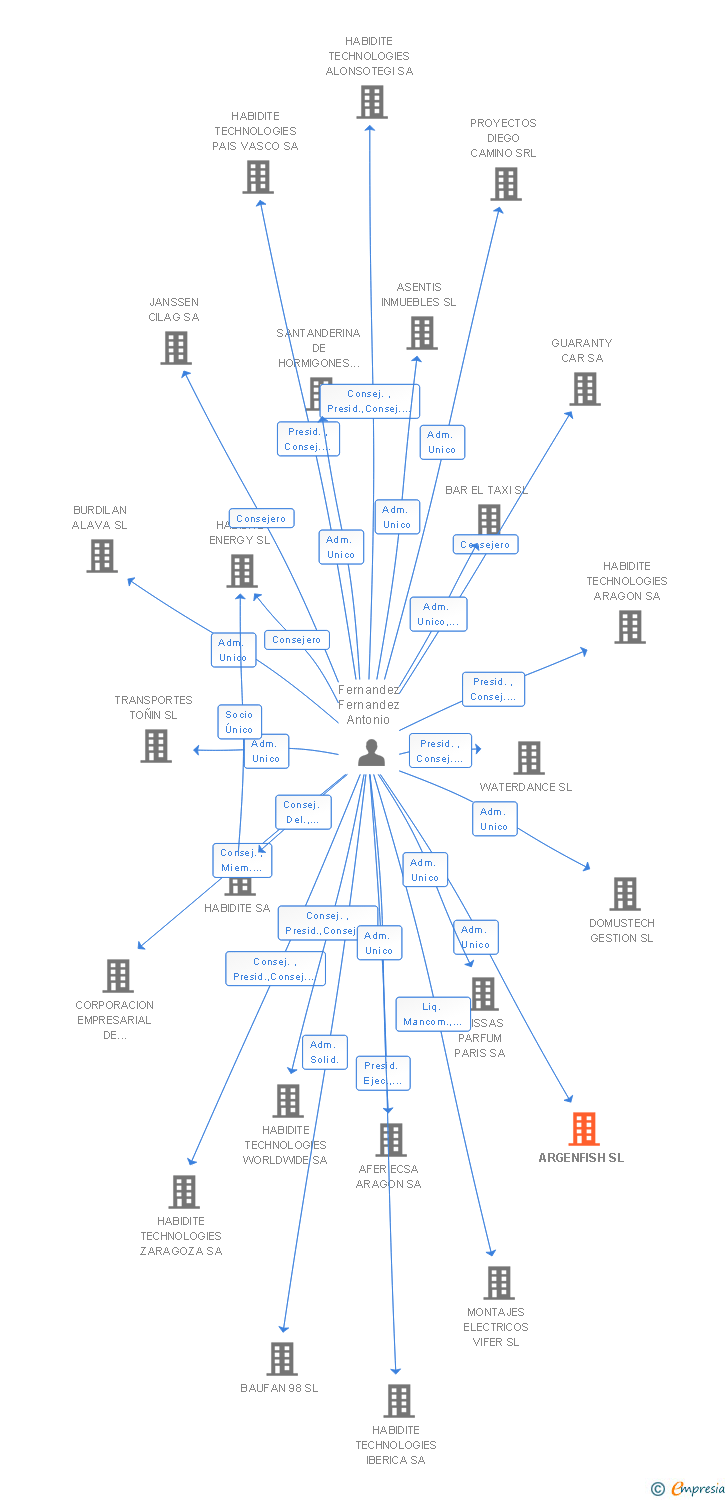 Vinculaciones societarias de ARGENFISH SL