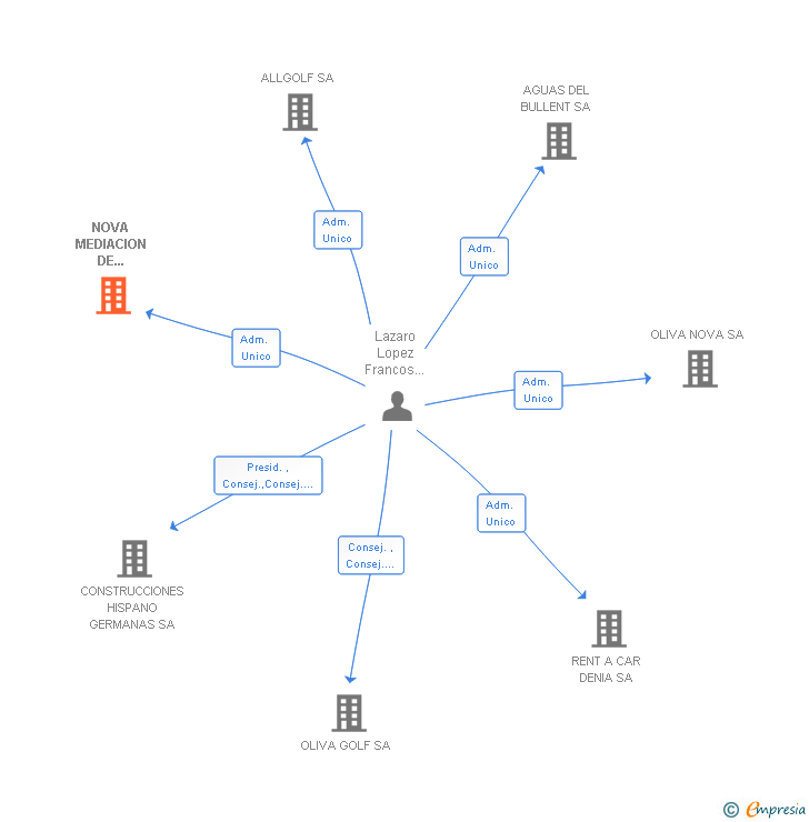 Vinculaciones societarias de NOVA MEDIACION DE SEGUROS SA