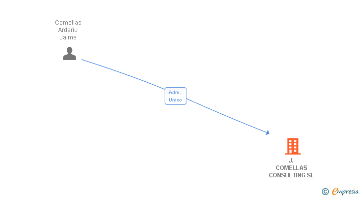 Vinculaciones societarias de J. COMELLAS CONSULTING SL