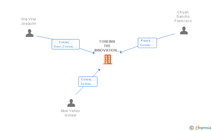 Vinculaciones societarias de TOBEINN THE INNOVATION NETWORK SL