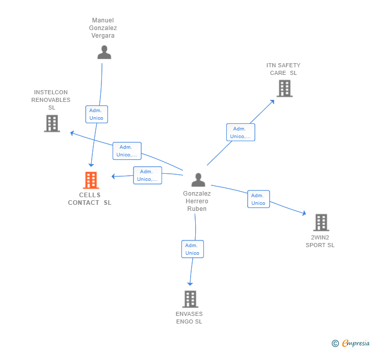 Vinculaciones societarias de CELLS CONTACT SL
