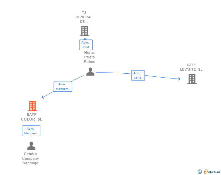 Vinculaciones societarias de SATE COLOR SL