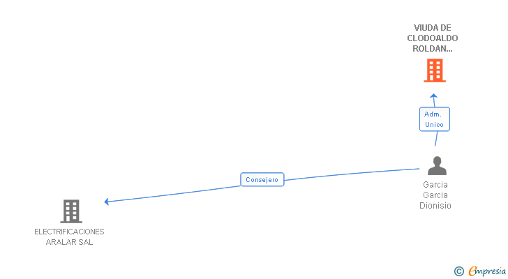 Vinculaciones societarias de VIUDA DE CLODOALDO ROLDAN PEREZ Y COMPAÑIA SL