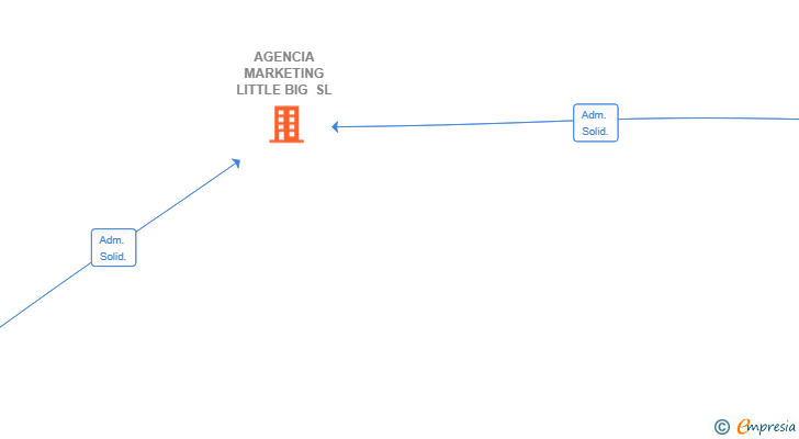 Vinculaciones societarias de AGENCIA MARKETING LITTLE BIG SL