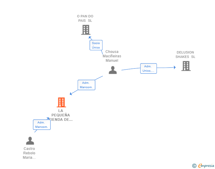 Vinculaciones societarias de LA PEQUEÑA TIENDA DE PAN SL