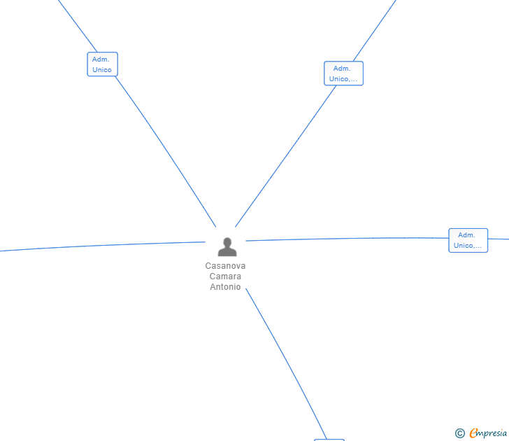 Vinculaciones societarias de CONTROLNOVA 2526 SL