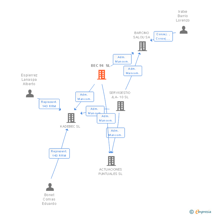 Vinculaciones societarias de BEC 94 SL