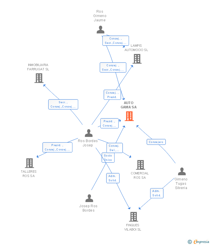 Vinculaciones societarias de AUTO GAMA SA