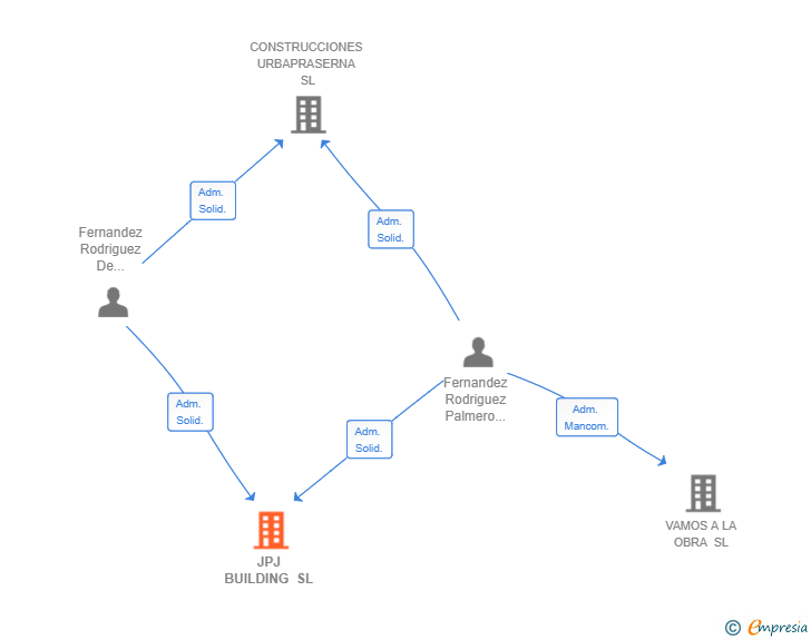 Vinculaciones societarias de JPJ BUILDING SL