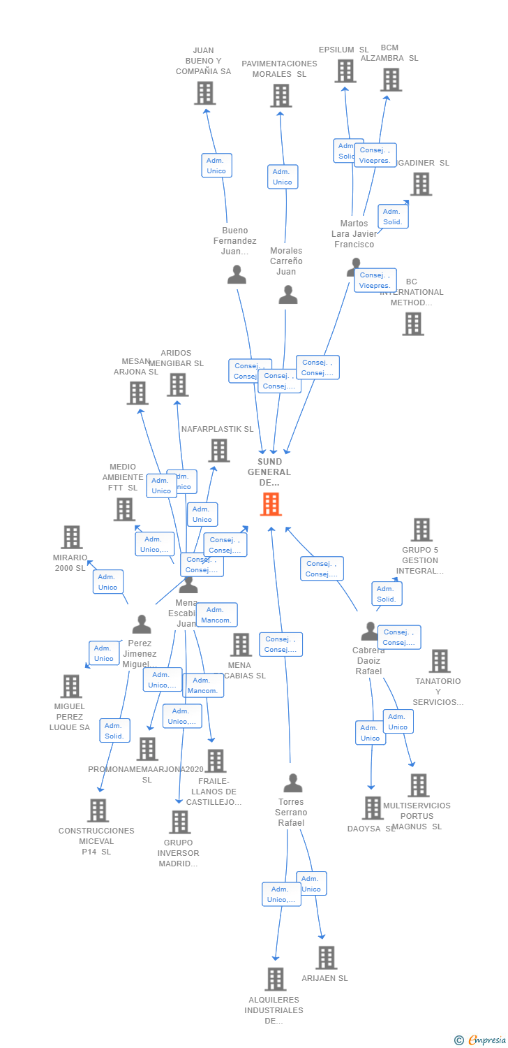 Vinculaciones societarias de SUND GENERAL DE CONSTRUCCION SL