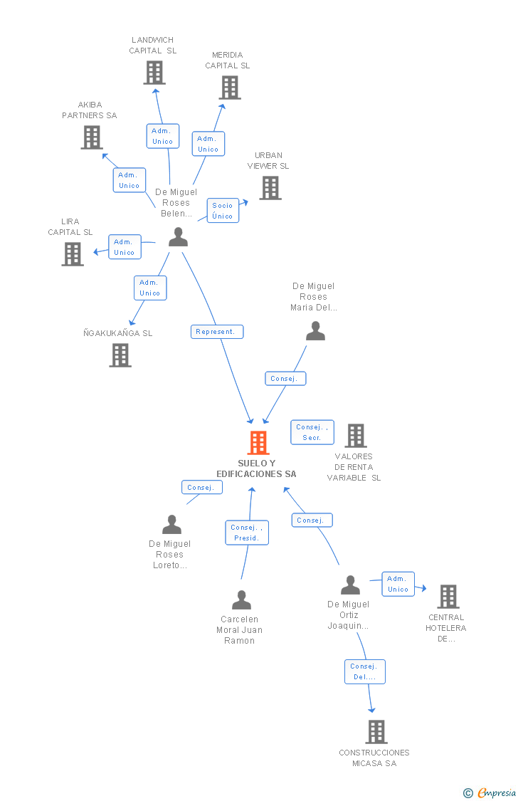 Vinculaciones societarias de SUELO Y EDIFICACIONES SA