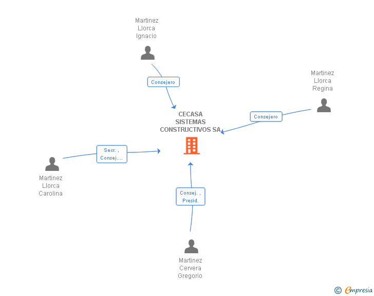 Vinculaciones societarias de CECASA SISTEMAS CONSTRUCTIVOS SL