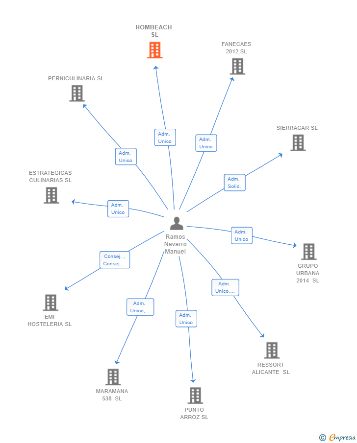 Vinculaciones societarias de HOMBEACH SL