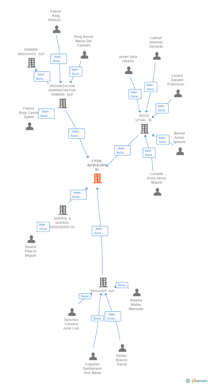 Vinculaciones societarias de FYRA ADVISORY SL