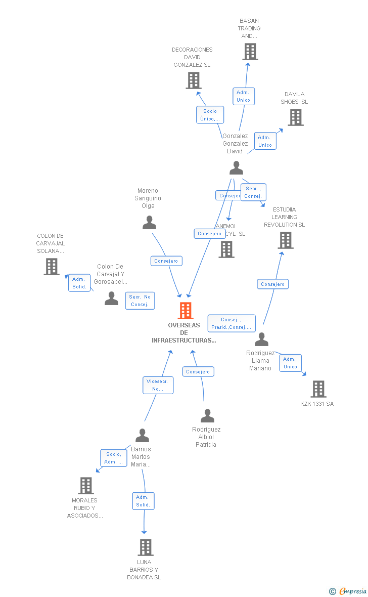 Vinculaciones societarias de OVERSEAS DE INFRAESTRUCTURAS Y SERVICIOS SL