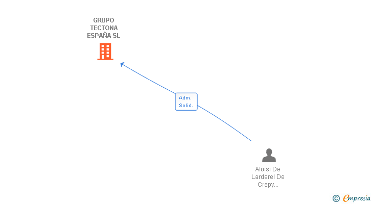 Vinculaciones societarias de GRUPO TECTONA ESPAÑA SL