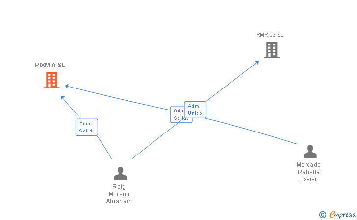 Vinculaciones societarias de PIXMIA SL