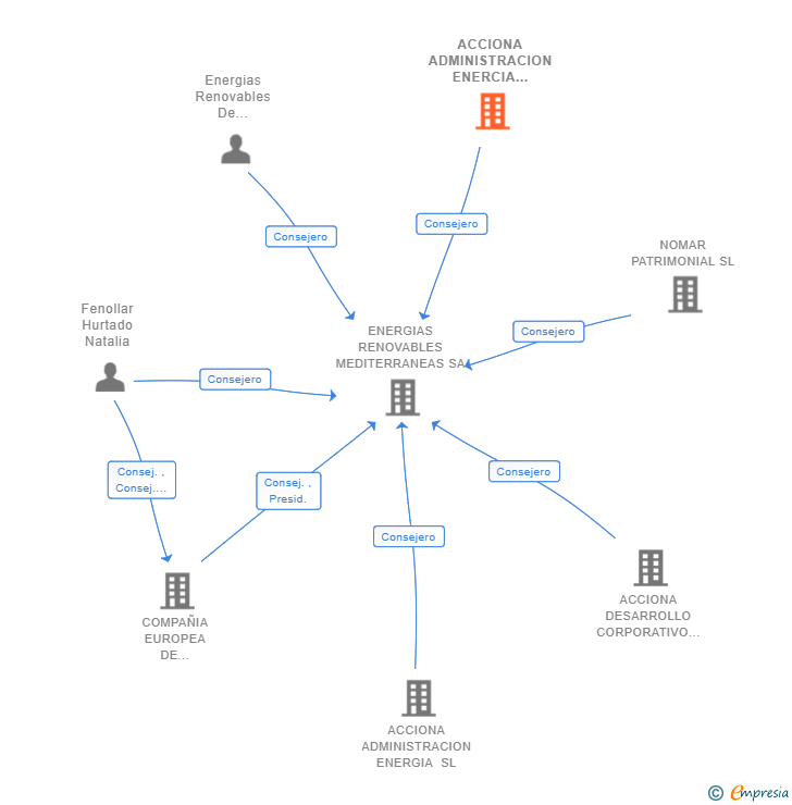 Vinculaciones societarias de ACCIONA ADMINISTRACION ENERCIA TRES SL